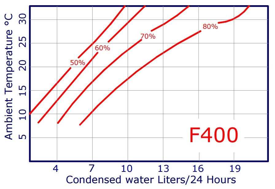 Osuszacz kondensacyjny Fral Flipper Dry 400-10762