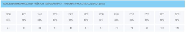 Kondensacyjny osuszacz powietrza Fral DF010-1030831