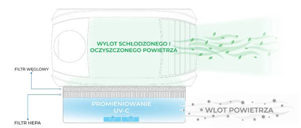 Plenum – adaptor wlotowy obiegu zimnego powietrza z filtrem HEPA, węglowym, 2 x UV-C (ACS07.PLM07UVC)-1031099