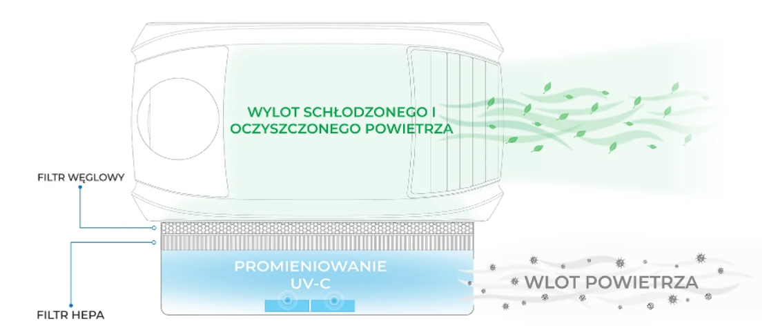 Plenum – adaptor wlotowy obiegu zimnego powietrza z filtrem HEPA, węglowym, 2 x UV-C (ACS07.PLM07UVC)-1031099
